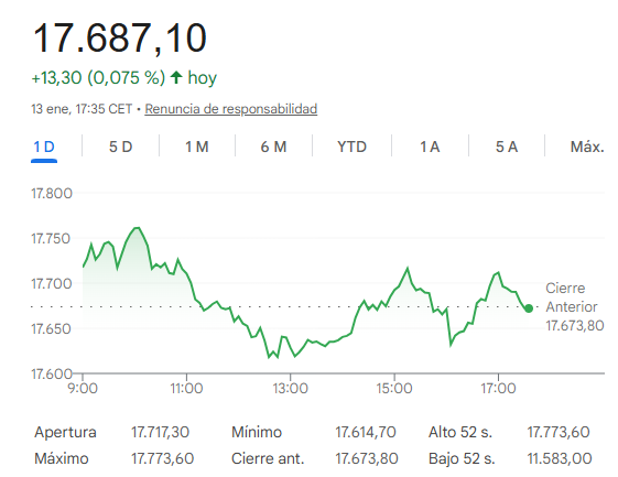 El Ibex 35 sube un leve 0,08%