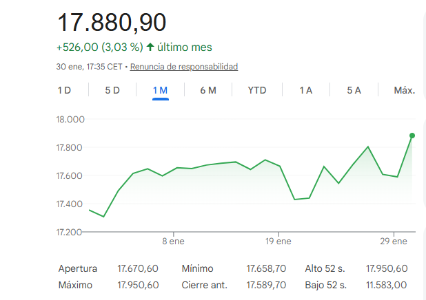 El Ibex 35 gana un 3,3% en enero y alcanza un nuevo m&aacute;ximo hist&oacute;rico