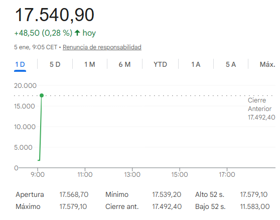 El Ibex 35 sube un 0,44% en la apertura