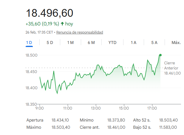 El Ibex avanza un 0,19% <br/>y roza los 18.500 puntos
