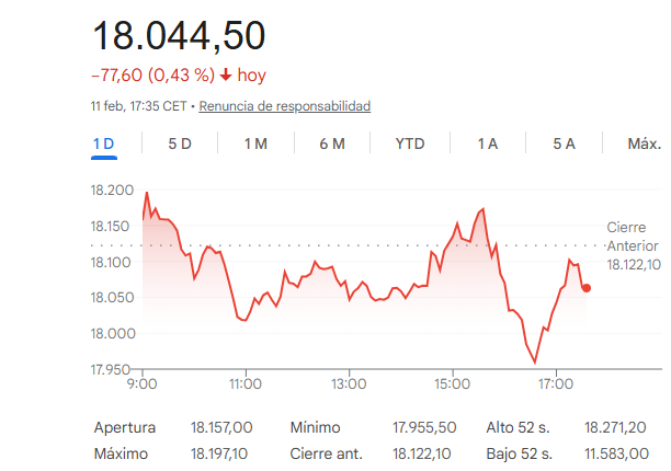 El Ibex 35 cede un 0,4%