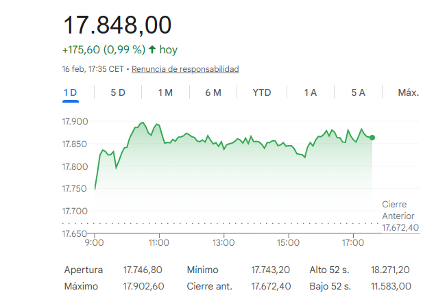El Ibex 35 sube un 0,99%