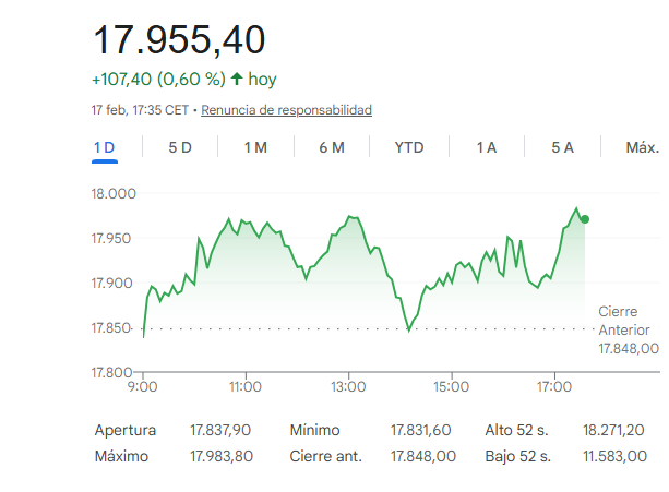 El Ibex 35 sube un 0,60%