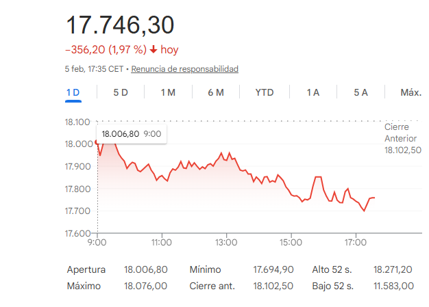 El Ibex cae un 1,97%