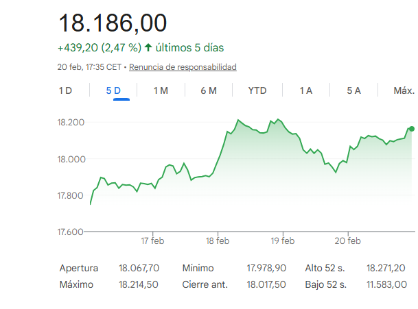 El Ibex 35 sube un 2,91% en la semana