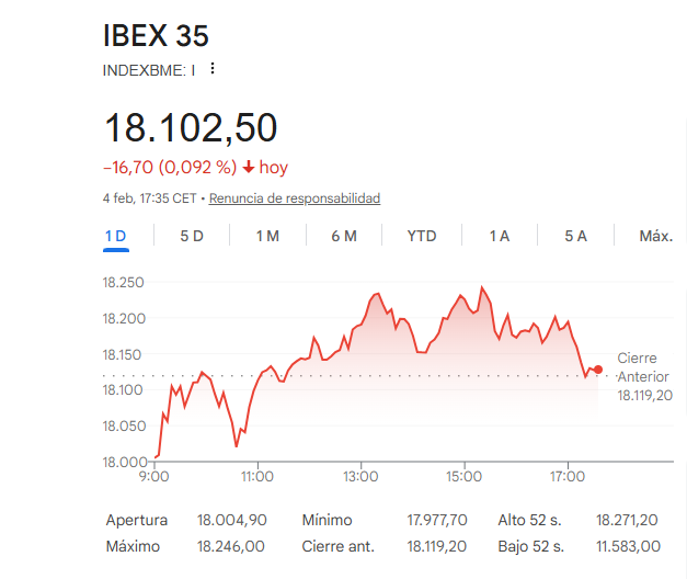 El Ibex baja un leve 0,09%