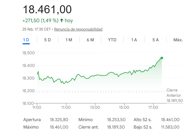 El Ibex 35 sube 1,49% y logra un nuevo m&aacute;ximo hist&oacute;rico