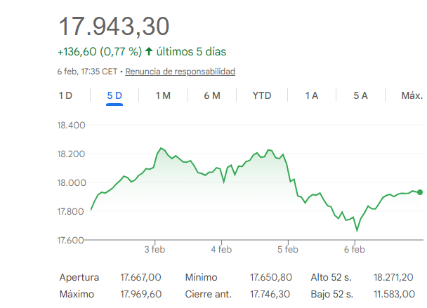 El Ibex 35 sube un 0,35% en la semana