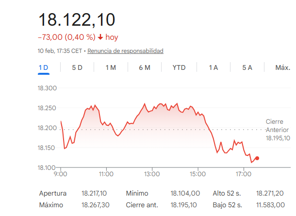 El Ibex 35 cede un 0,4%