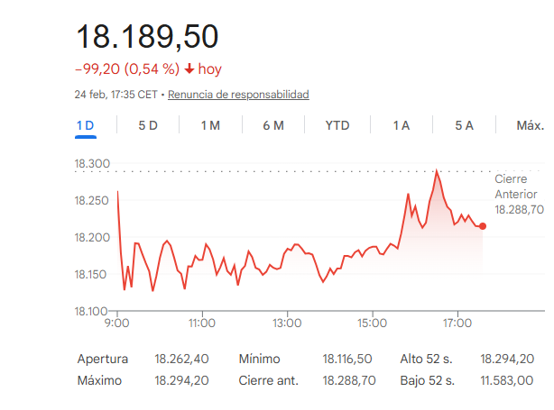 El Ibex 35 cede un 0,54%