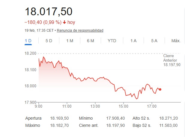 El Ibex 35 pierde un 0,99%