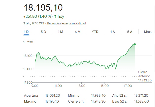 El Ibex 35 sube un 1,4% y cierra en m&aacute;ximos hist&oacute;ricos