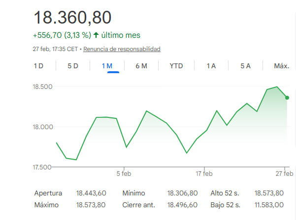 El Ibex 35 gana un 2,6% en febrero