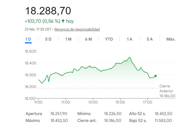 El Ibex 35 supera los 18.200 puntos, nuevo m&aacute;ximo hist&oacute;rico