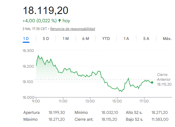 El Ibex 35 cierra plano