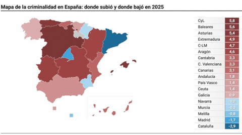 Madrid es la segunda región donde más cae la criminalidad