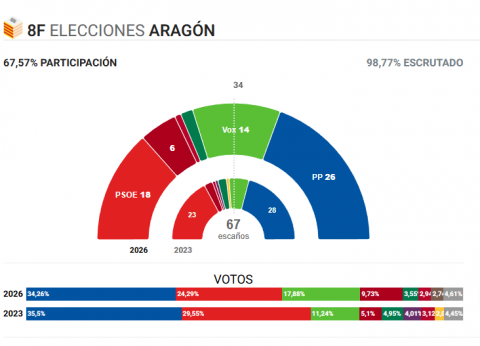 El PP gana en Aragón pero sufre un retroceso, el PSOE se hunde y Vox dobla sus escaños