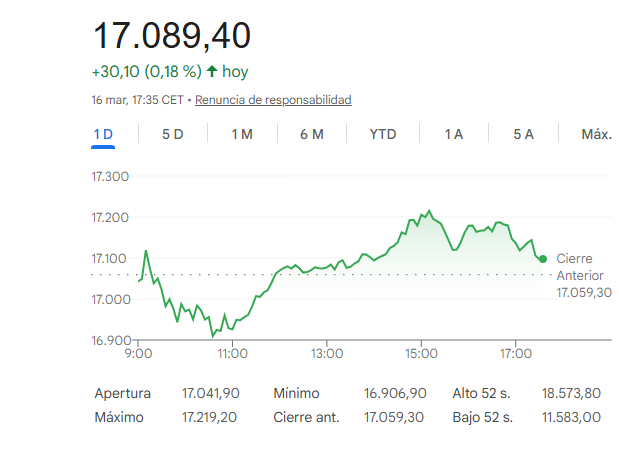 El Ibex 35 sube un leve 0,18%