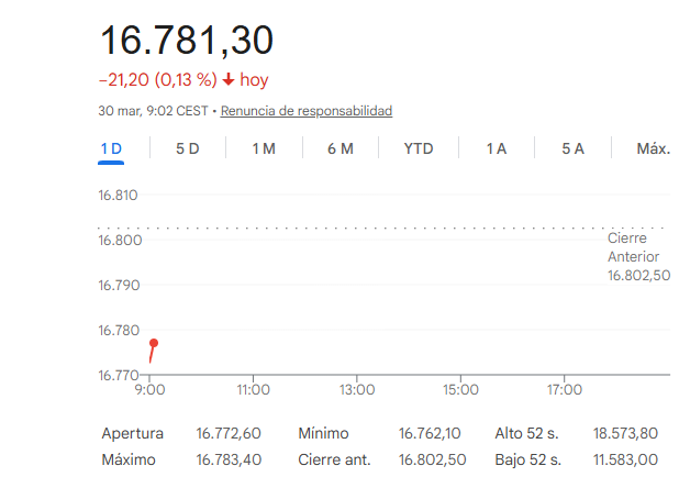 El Ibex 35 cede un 0,2% en la apertura