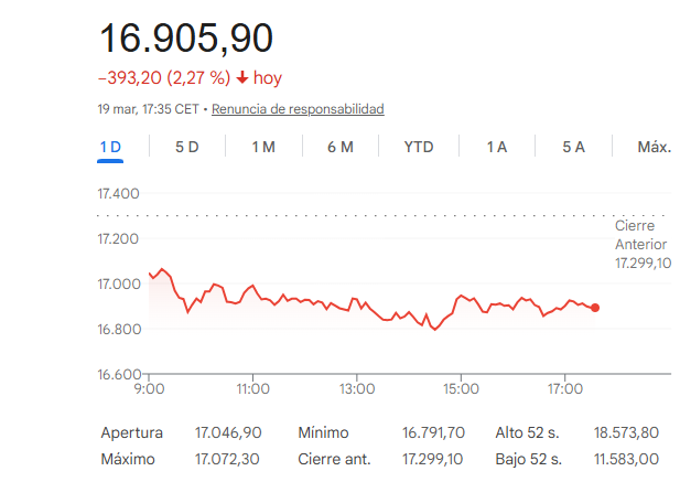 El Ibex 35 cae un 2,27%