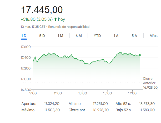 El Ibex sube un 3,05%