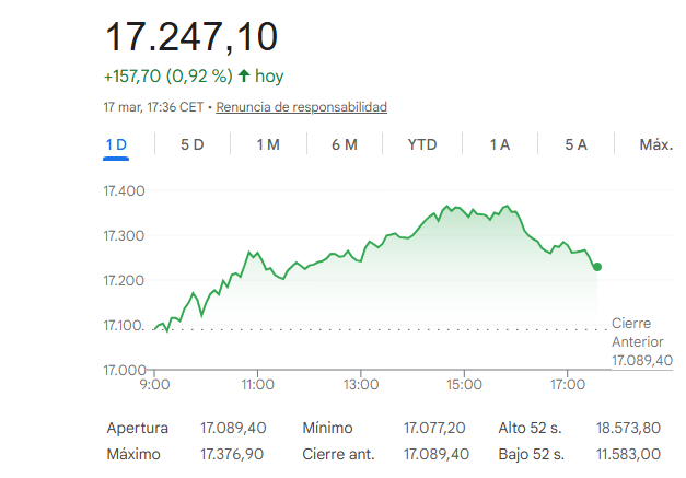 El Ibex 35 sube un 0,92%
