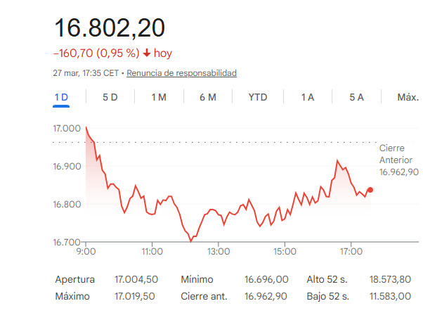 El Ibex retrocede un 0,95%