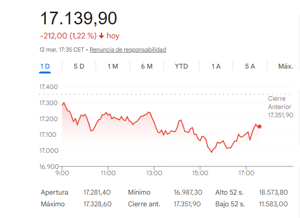 El Ibex 35 cae un 1,22%