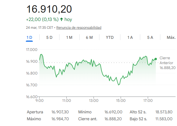 El Ibex 35 cierra plano