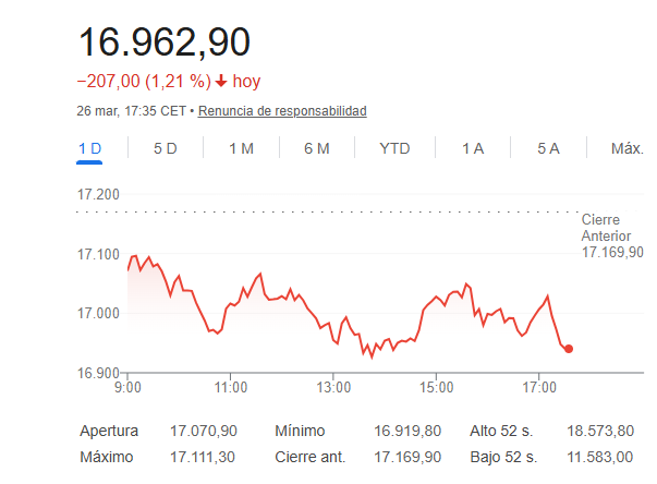 El Ibex 35 cae un 1,21%