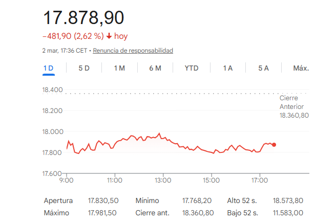 El Ibex cae un 2,62%