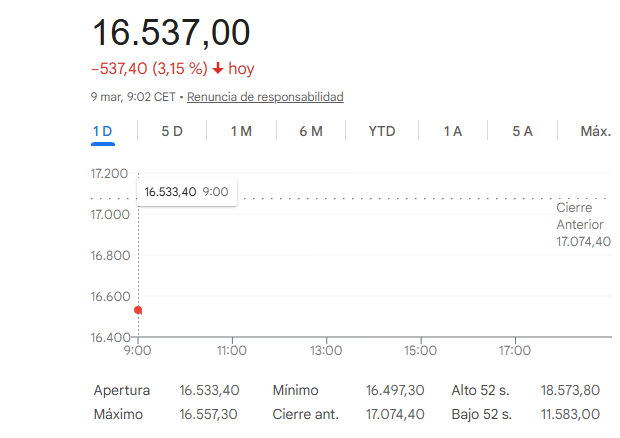 El Ibex 35 se hunde un 3% <br/>en la apertura
