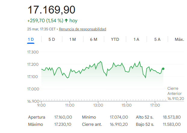El Ibex 35 sube un 1,54%