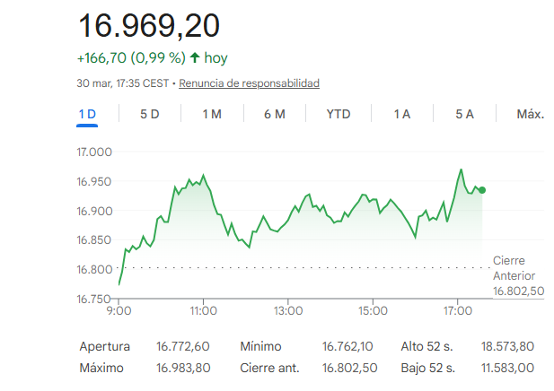 El Ibex 35 sube un 0,99%