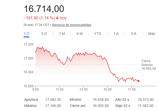 El Ibex 35 cae un 1,14%
