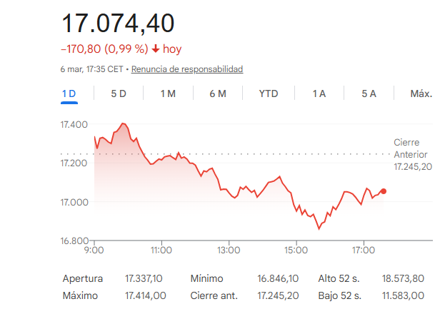 El Ibex 35 cae un 1%