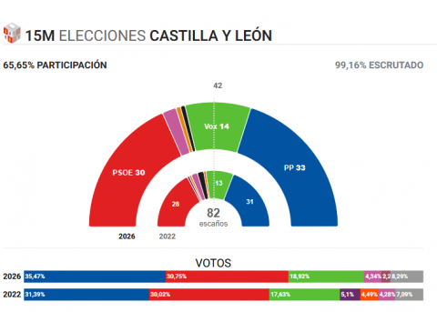 El PP gana las elecciones en Castilla y León, pero el PSOE crece y Vox resulta decisivo