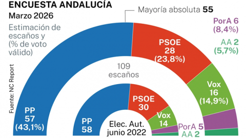 El PP revalidaría su mayoría absoluta en Andalucía