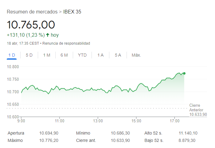 El Ibex 35 sube un 1,23%