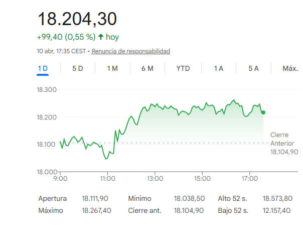 El Ibex 35 gana un 3,7% en la semana