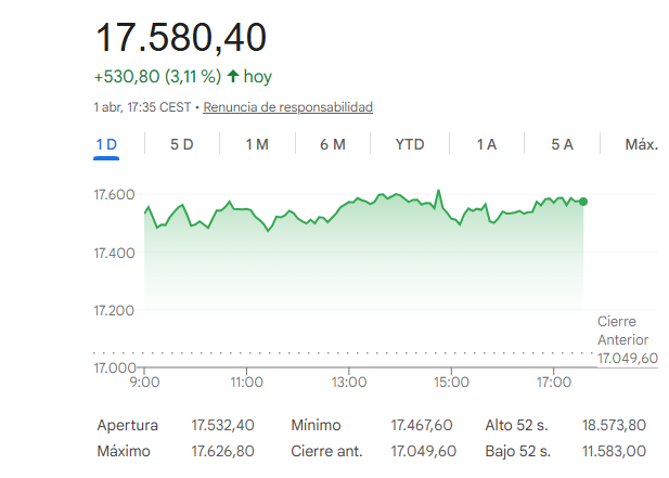 El Ibex 35 despega un 3,11%