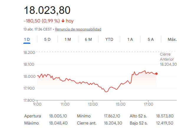 El Ibex 35 pierde un 0,99%