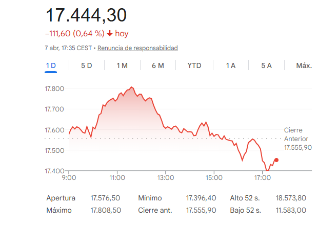El Ibex 35 cede un 0,64%