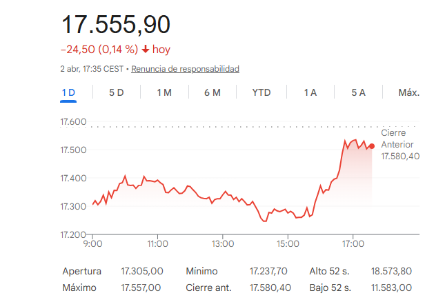 El Ibex 35 cede un 0,14%