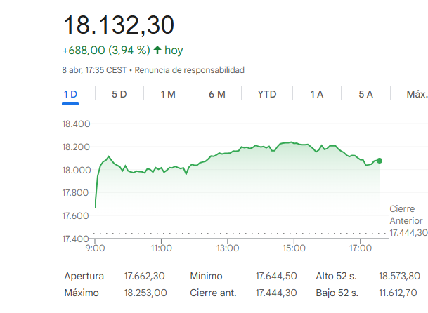 El Ibex 35 repunta un 4%