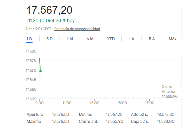 El Ibex 35 sube un 0,09% en la apertura