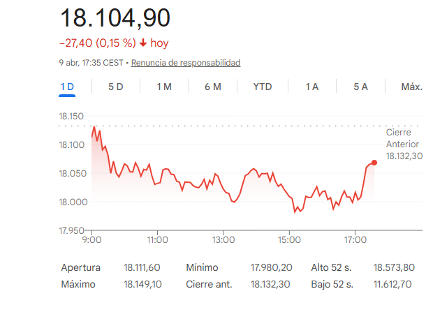 El Ibex 35 cede un 0,15%