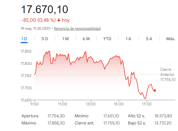 El Ibex 35 retrocede un 0,48%