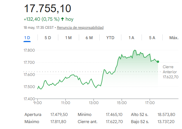 El Ibex 35 sube un 0,75%