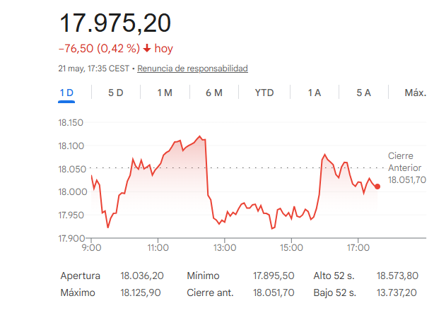 El Ibex 35 cede un 0,42%